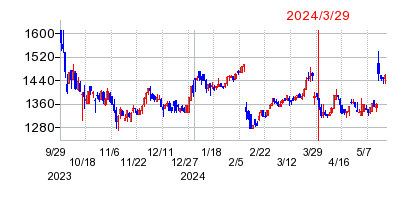 2024年3月29日 14:31前後のの株価チャート